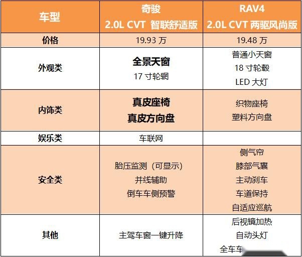 RAV4向左，奇骏向右，谁才是突围车市寒冬的正确方向