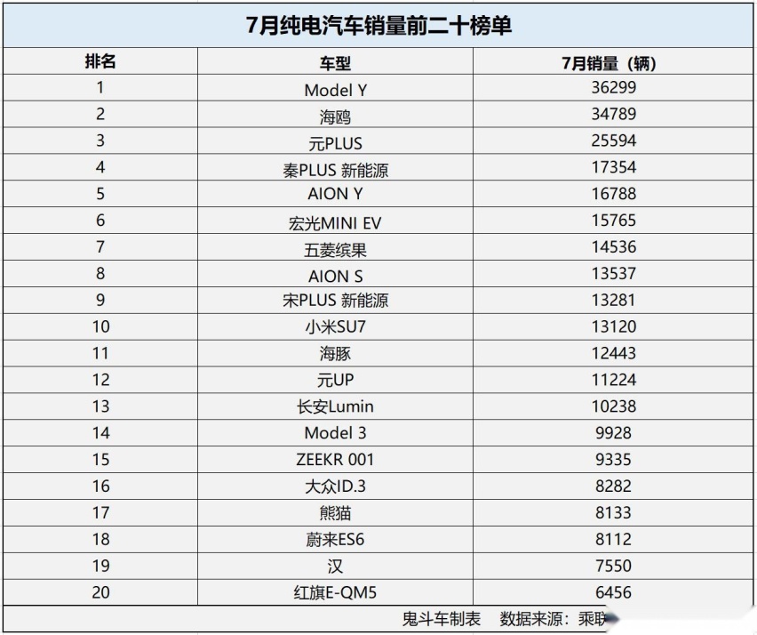 7月纯电汽车销量榜单 小米SU7超特斯拉Model 3 合资品牌有点惨