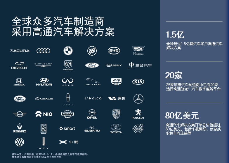 2021上海车展前瞻，细数高通汽车创新与朋友圈