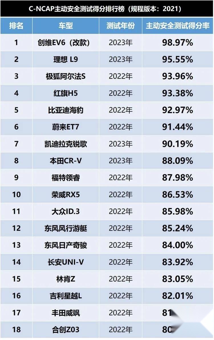 主动安全排名第一的车来啦！不是沃尔沃，也不是蔚小理……