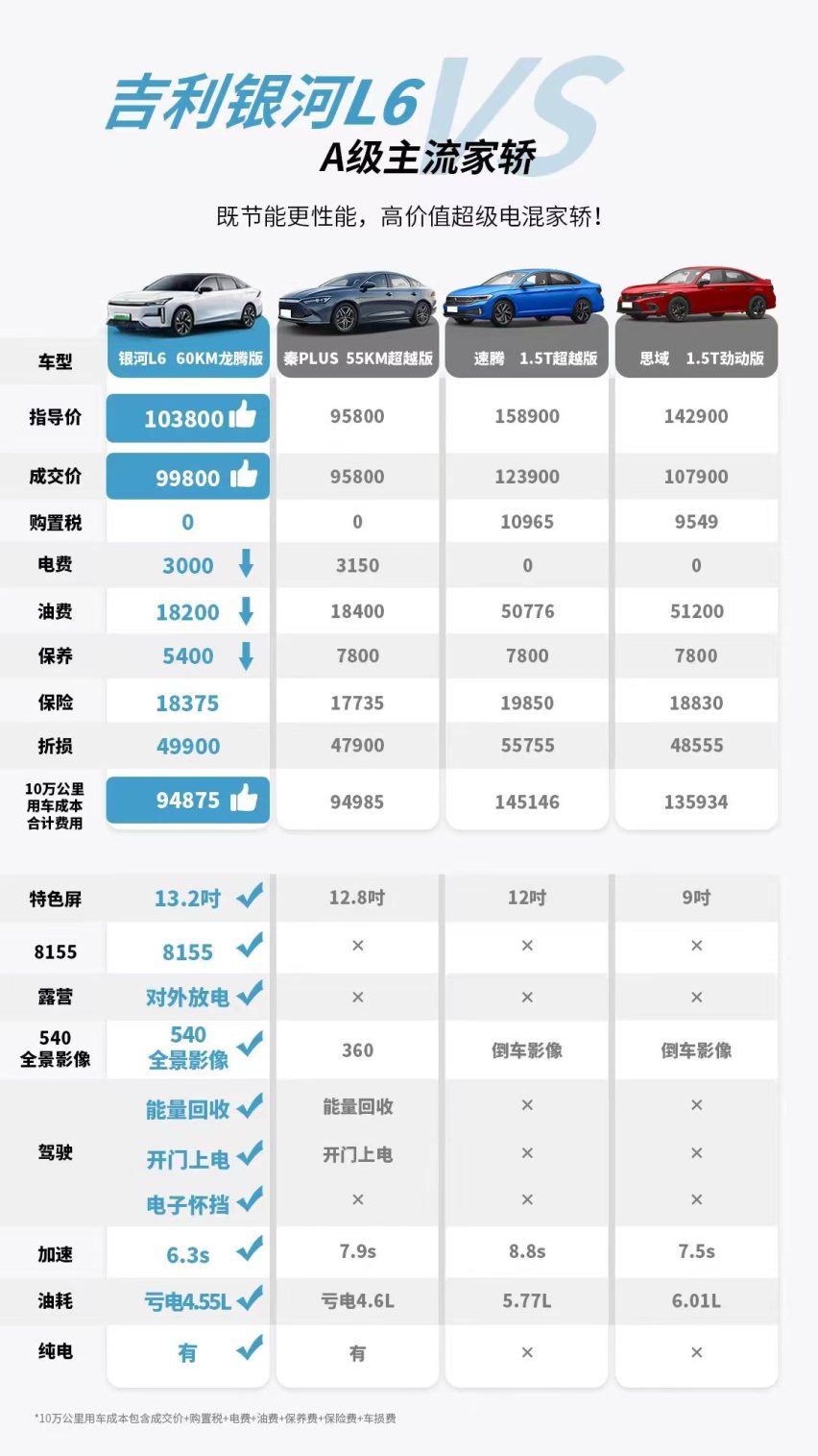 新能源纷纷降价，吉利银河调至9.98万元起，到底是谁慌了我不说