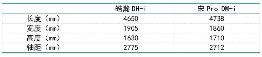 电混SUV对决:4挡皓瀚DH-i和单挡宋Pro DM-i,谁的实力更强