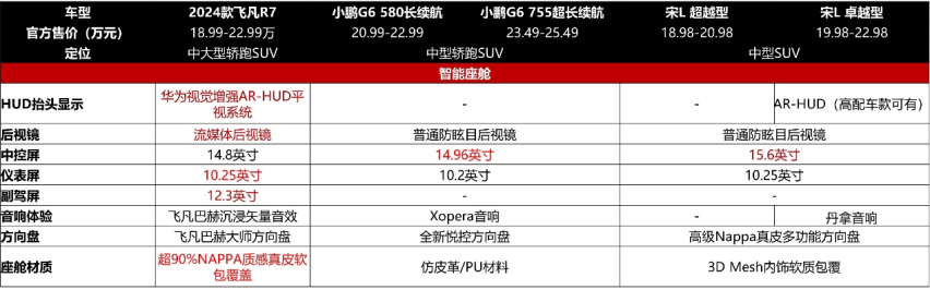 20万纯电SUV新年大乱斗？飞凡R7 小鹏G6和比亚迪宋L该选谁？