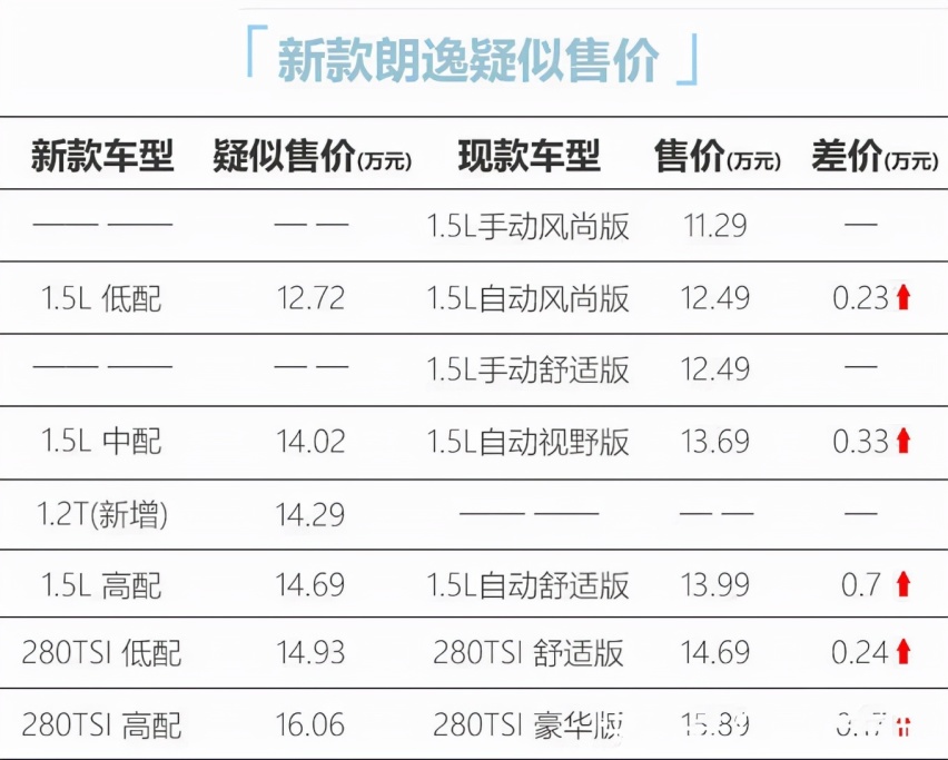取消手动挡的大众新款朗逸全系涨价 1.2T动力比1.4T速腾还贵