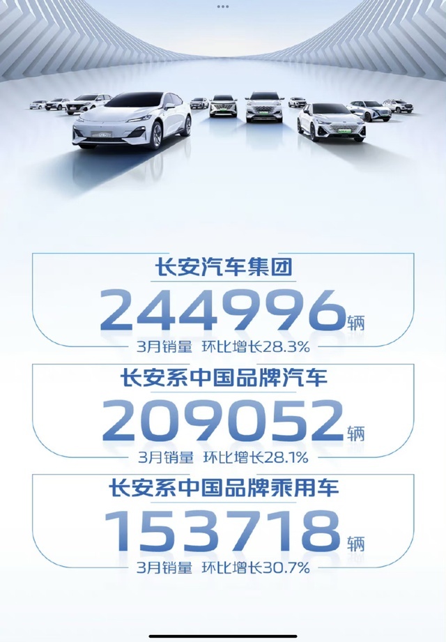 油车整体下行，长安汽车却靠逸达等爆款逆袭车市！