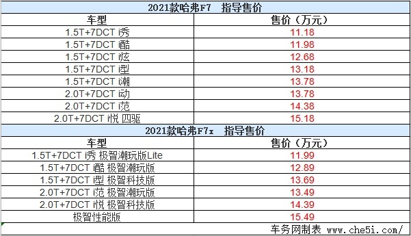 2021款哈弗F7/F7x正式上市 售11.18-15.49