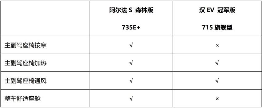 20万级优等生中找尖子 极狐阿尔法S森林版实力技压比亚迪汉EV