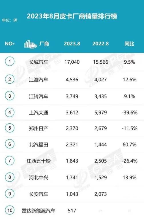 长城汽车夺冠！8月皮卡销量排行榜揭晓，长安汽车接近腰斩