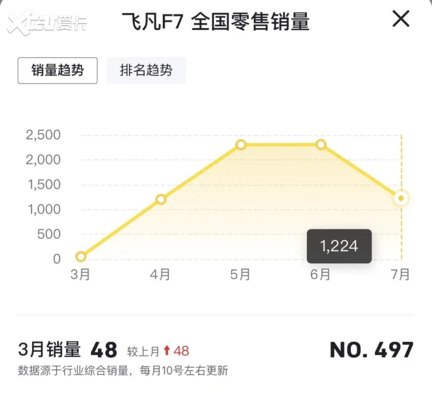 成都车展：飞凡F7最高优惠2万元，上市不足半年，能救市吗？