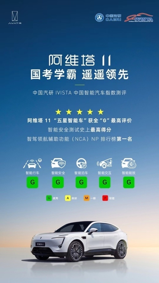 3颗激光雷达傲视群雄，阿维塔11权威测试屡屡夺冠