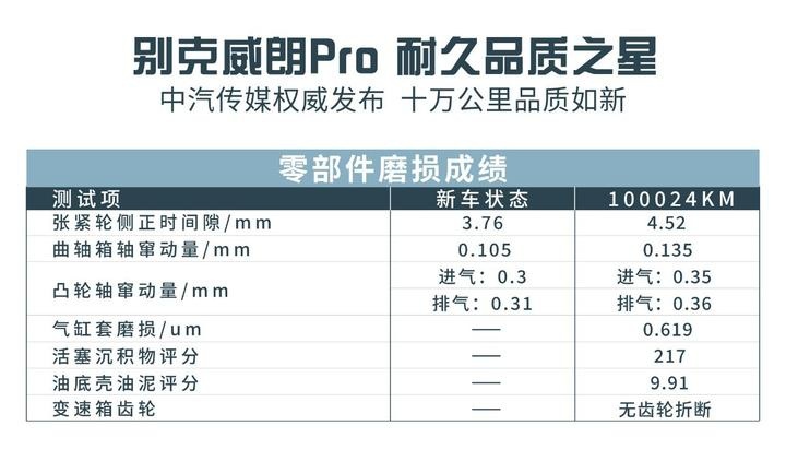 路遥知马力，耐久见品质！别克威朗Pro用实力诠释何谓“硬核品质”