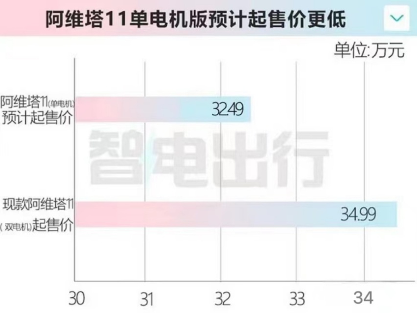 阿维塔11单电机版即将上市，还“送司机”？