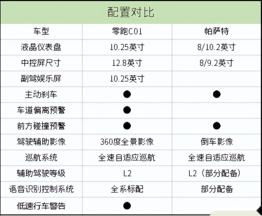 油电对决，帕萨特对比零跑C01，区别在哪？