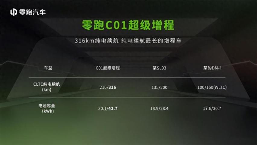 零跑C01超级增程14.58万起售 油换电 新能源车怎么买最省钱？