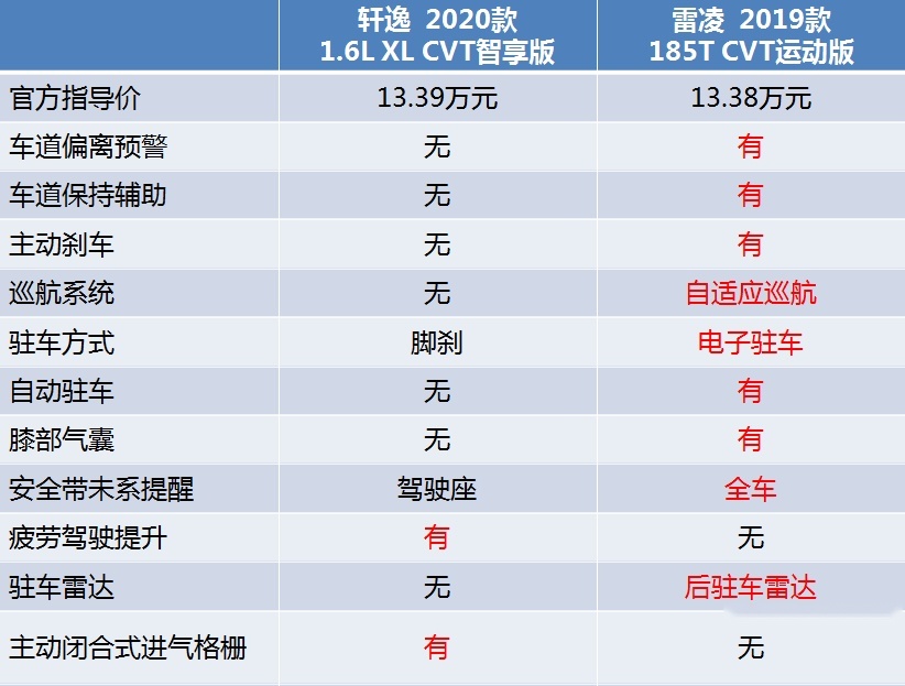 六个维度对比轩逸/雷凌 A级车王牌之间还有这么大差异