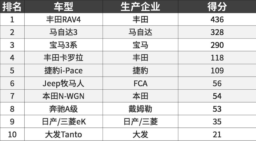 日本评价最高的10台新车：6台日系，大众没上榜