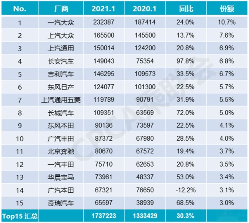 乘联会1月总结：长安汽车零售销量自主第一 上汽大众批发量骤降
