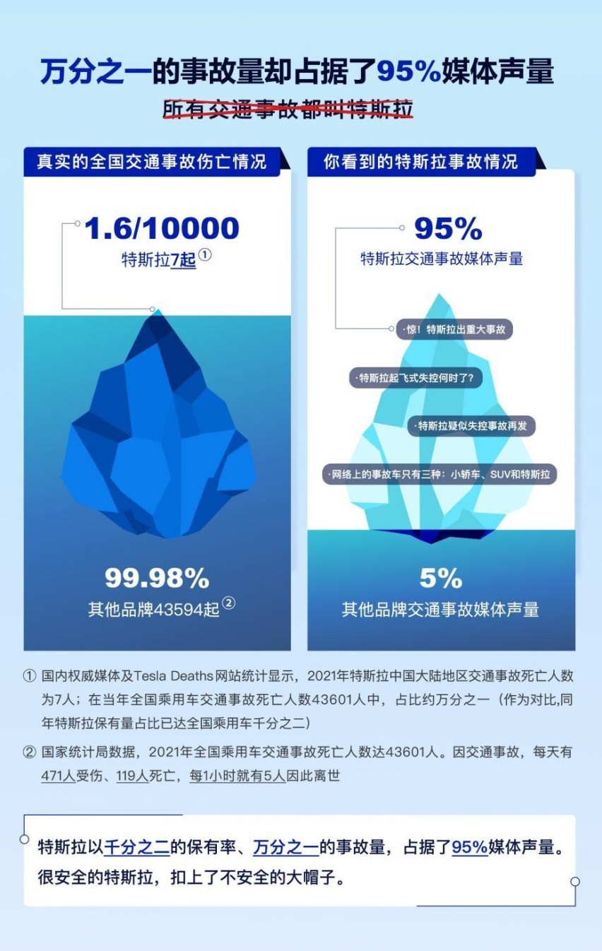 一则冷知识:占据事故报道95%特斯拉,真实事故量只有万分之一
