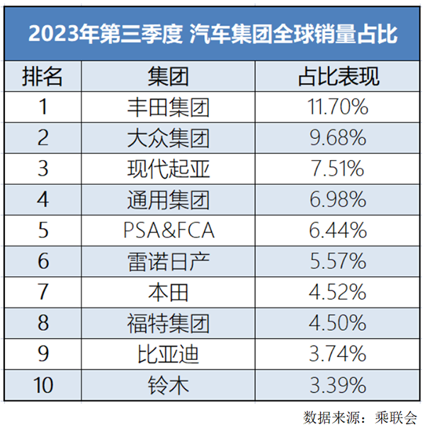 月销首破30万大关！比亚迪10月汽车销量创新高
