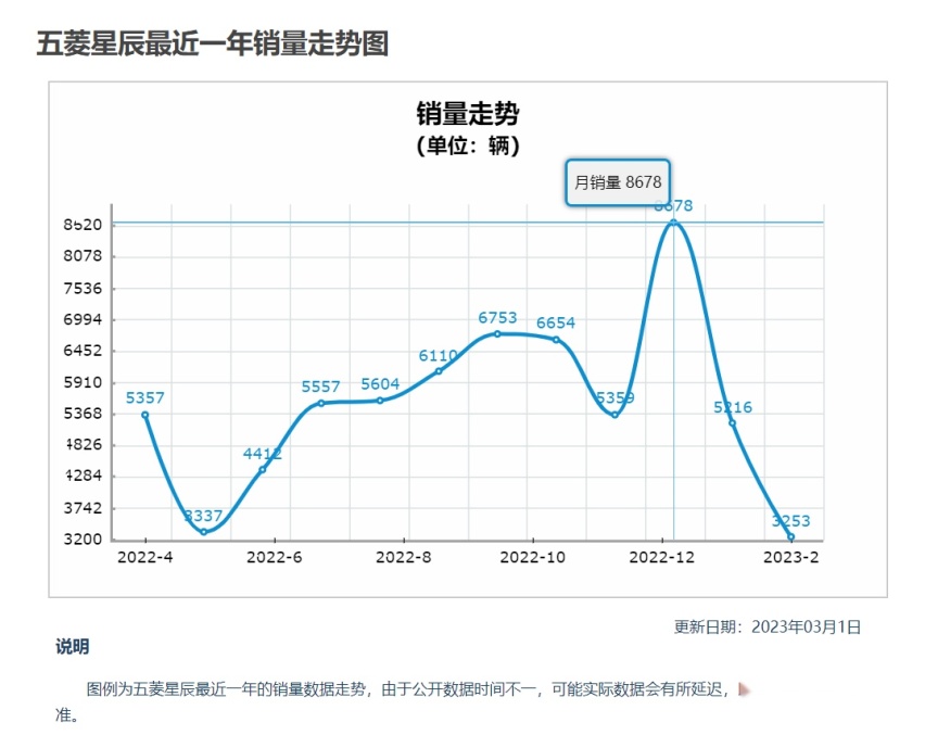 五菱星辰销量低迷，大概率和这些问题有关