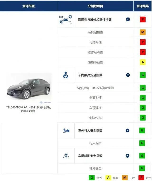 中保研最新碰撞成绩：国产车“翻身”，垫底的竟是美系车？
