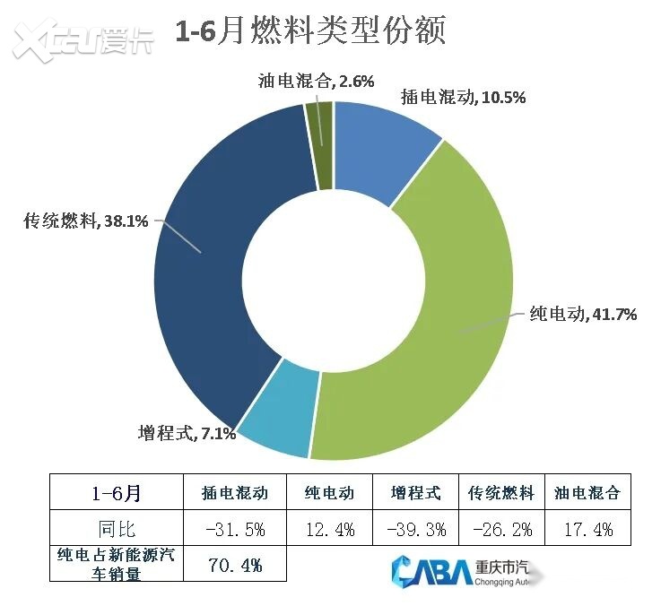 重庆上半年车市丨跑赢大盘!累销超19万辆,新能源渗透率近60%