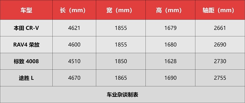 最近买合资SUV一定要对比这四款：CR-V、荣放、途胜L和标致4008