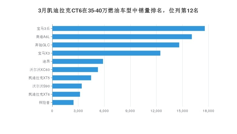 凯迪拉克CT6 月销量1929台，同价位车型中排名如何？
