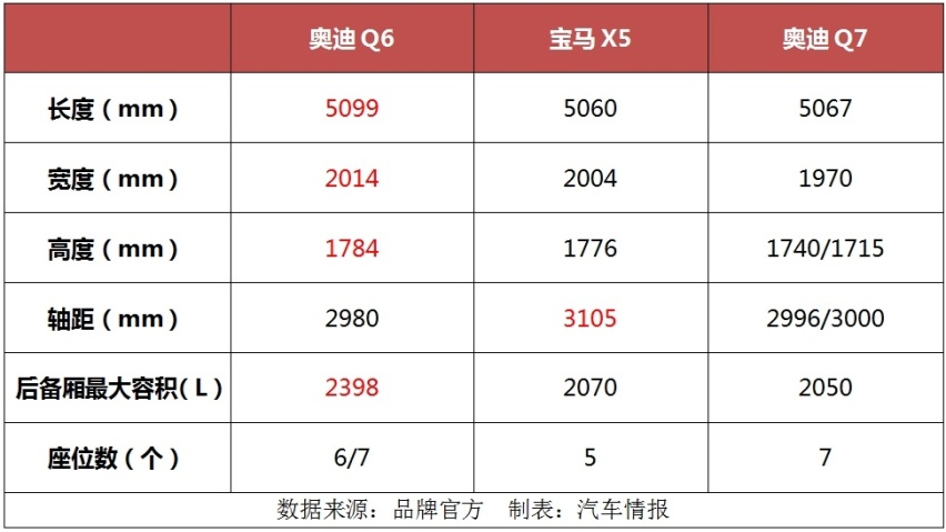 豪华中大型SUV变革第一枪，为何得靠奥迪Q6来打响？