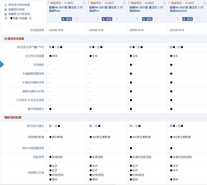 售价9.80-14.10万元！哈弗H6哪个配置值得选？