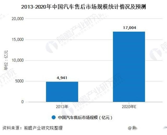 全国汽车保有量超2.7亿，汽车后市场将迎来井喷