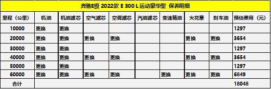 养一台奔驰E级一年需要花费多少钱？