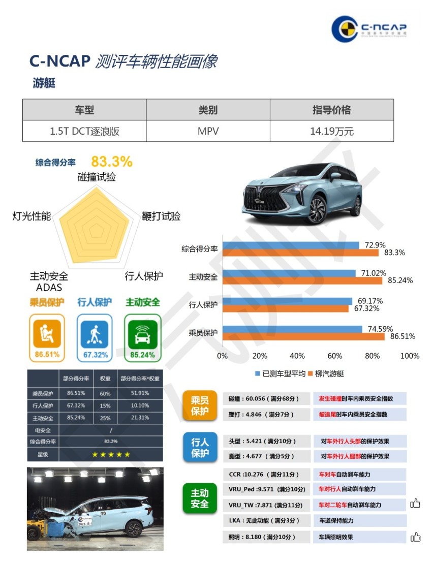 “最严新规”下首款五星MPV，竟是15万的东风风行游艇，意外吗？