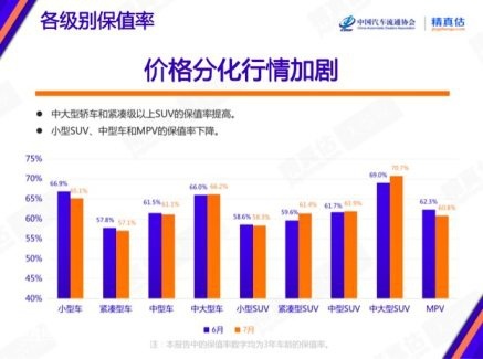 7月车企销量发喜报 保值率环比呈下滑趋势