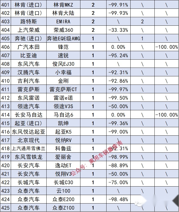 2022轿车全年销量排行榜，轩逸夺冠，比亚迪秦第四名