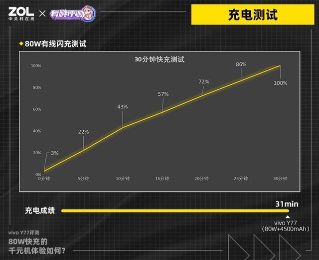 【有料评测】vivo Y77评测：80W快充的千元机体验如何？