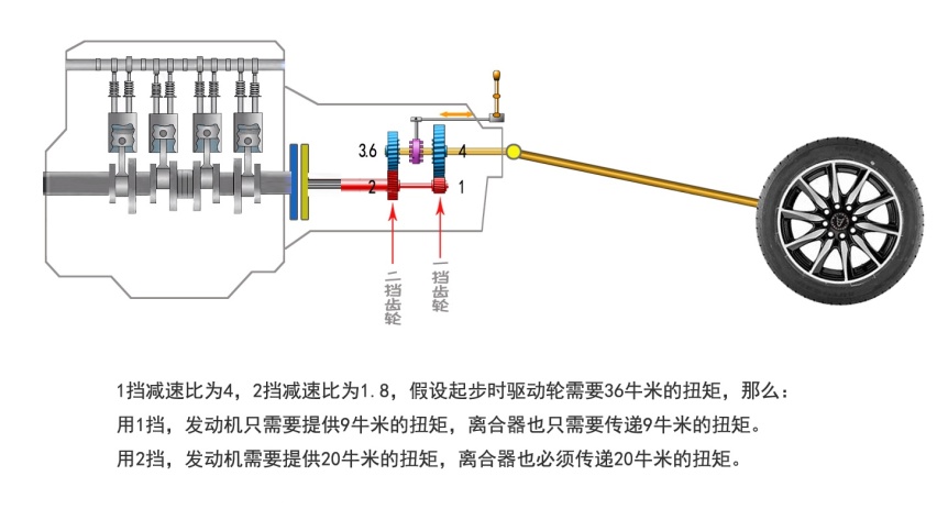 为什么有人喜欢用2挡起步，这是手动挡的“高端操作”吗？