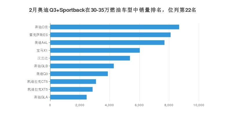 月度奥迪Q3 Sportback销量为887辆