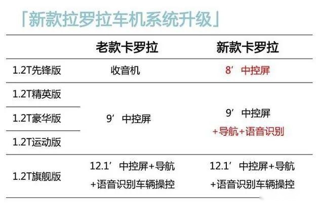 全新卡罗拉上市,朗逸倍感压力,轩逸微微一笑