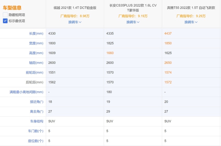 22年末十万级车型选购指南：奔腾T55领衔紧凑型SUV三车横评