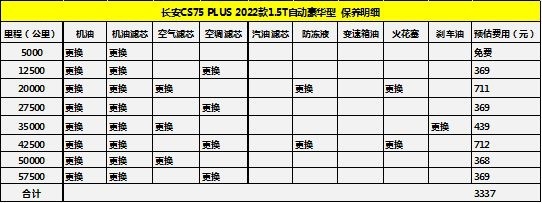 月均花费1678元 22款长安CS75 PLUS养车成本调查