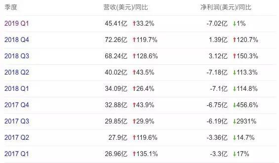 特斯拉一季度亏损还不够 又要玩新业务了