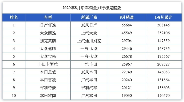 车长4米9的轿车，油耗4.4升，雅阁同平台，优惠2万依旧不火