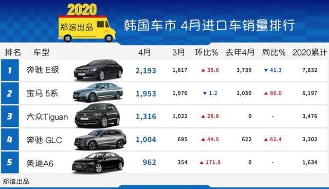 《韩系动向105》4月份韩国进口车销量排行，特斯拉只卖5辆？