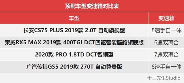 高手云集的考场，长安CS75 PLUS如何应对？