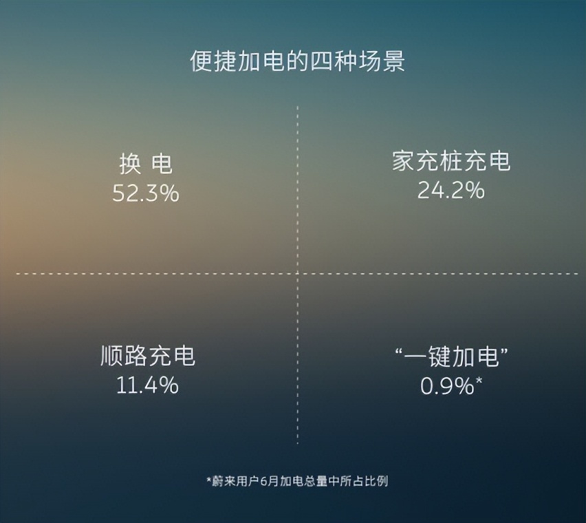 2022年蔚来NIO Power Day：打通“五纵三横”，新推500kW超快充