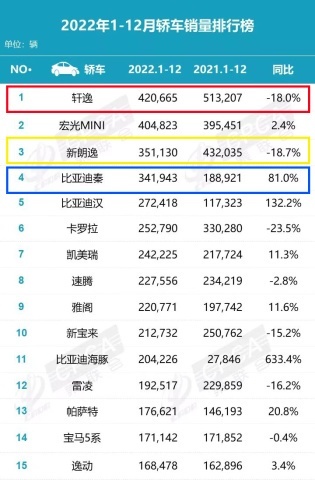 还只看朗逸、轩逸？秦PLUS冠军版能否对合资家轿降维打击？