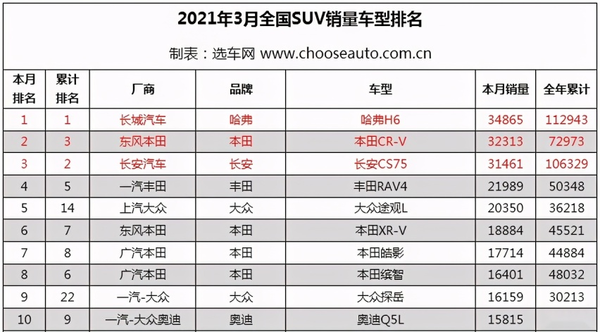 2021年3月轿车/SUV/MPV市场销量排行