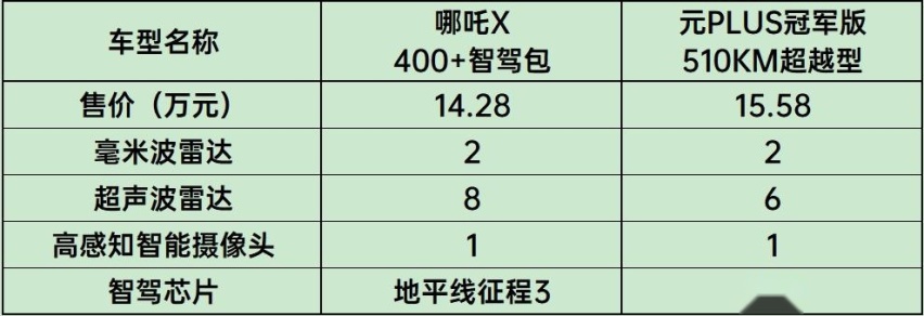 家用SUV谁更强？比元PLUS更具竞争力的哪吒X来了