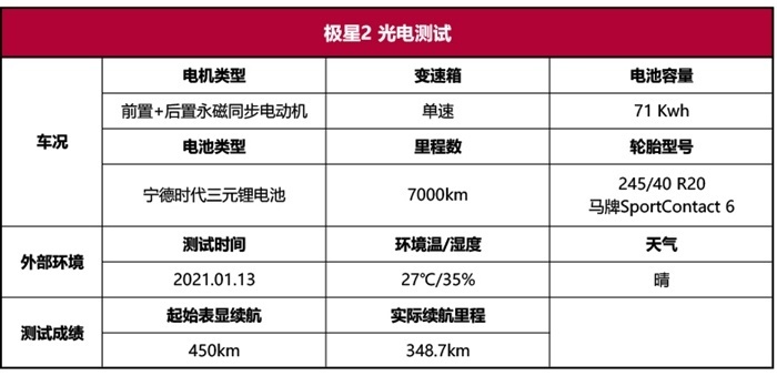 标称续航450km的电动车 实际跑348km算好？